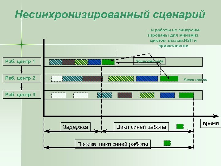 Несинхронизированный сценарий …и работы не синхронизированы для минимиз. циклов, вызыв. НЗП и приостановки Раб.