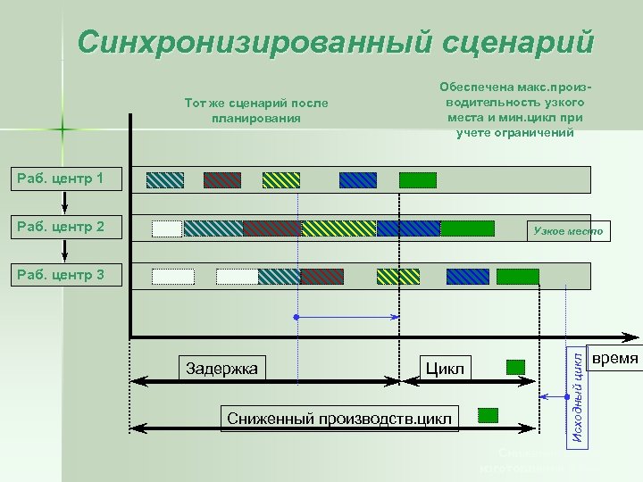 Синхронизированный сценарий Тот же сценарий после планирования Обеспечена макс. производительность узкого места и мин.