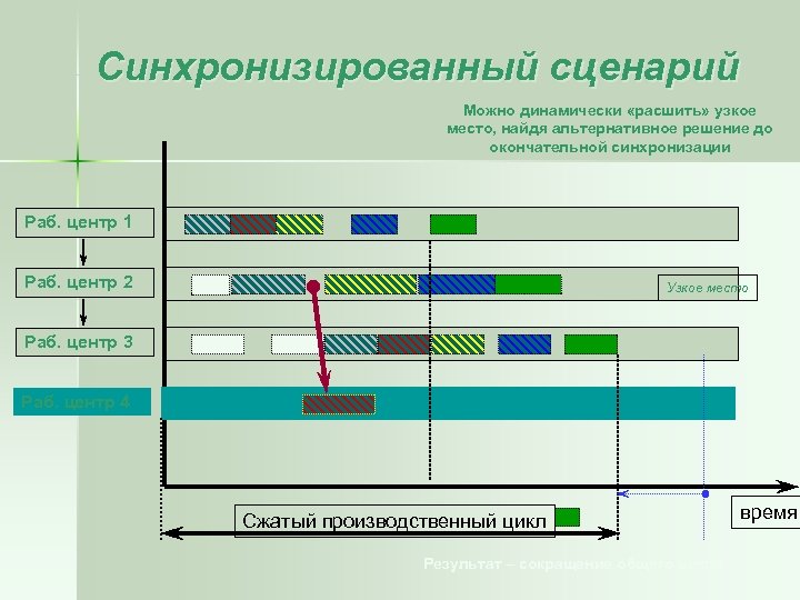 Синхронизированный сценарий Можно динамически «расшить» узкое место, найдя альтернативное решение до окончательной синхронизации Раб.