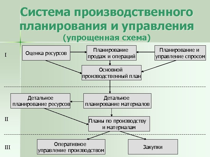 Система производственного планирования и управления (упрощенная схема) I Оценка ресурсов Планирование продаж и операций