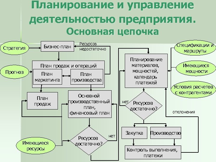 Планирование и управление деятельностью предприятия. Основная цепочка Стратегия Бизнес план Ресурсов недостаточно Спецификации и