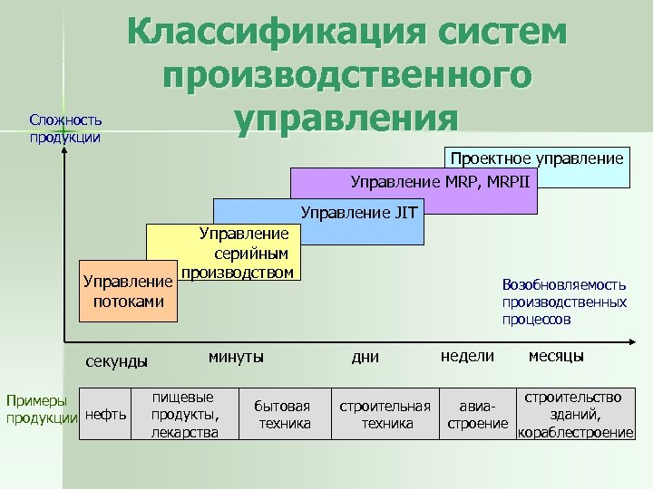 Сложность продукции Классификация систем производственного управления Проектное управление Управление MRP, MRPII Управление JIT Управление