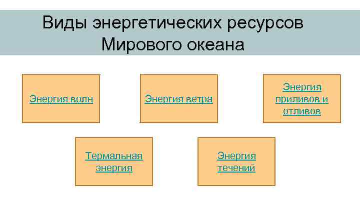 Виды энергетических ресурсов Мирового океана Энергия волн Термальная энергия Энергия приливов и отливов Энергия