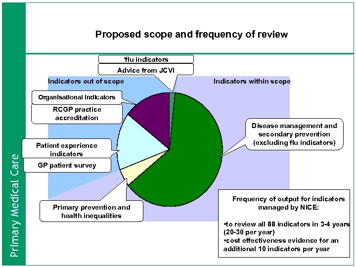 Proposed scope and frequency of review ‘flu indicators Advice from JCVI Indicators out of