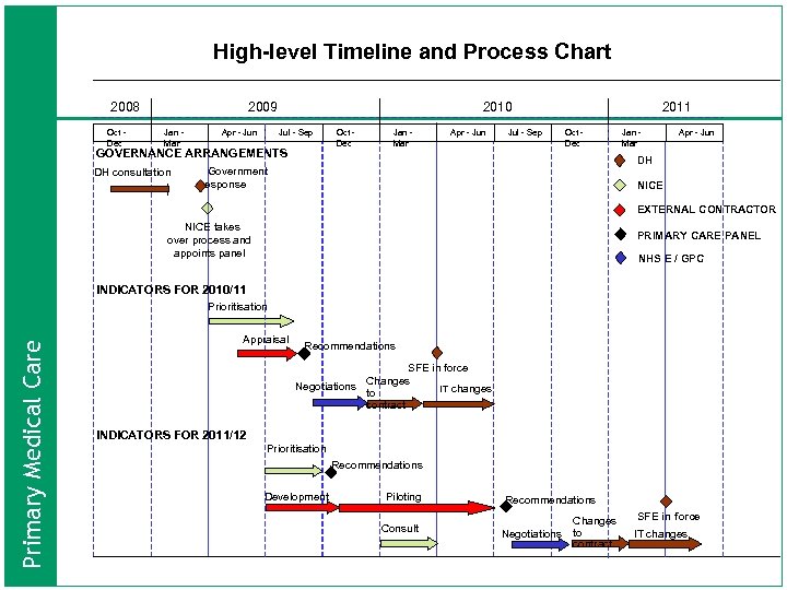 High-level Timeline and Process Chart 2008 Oct Dec 2009 Jan Mar Apr - Jun
