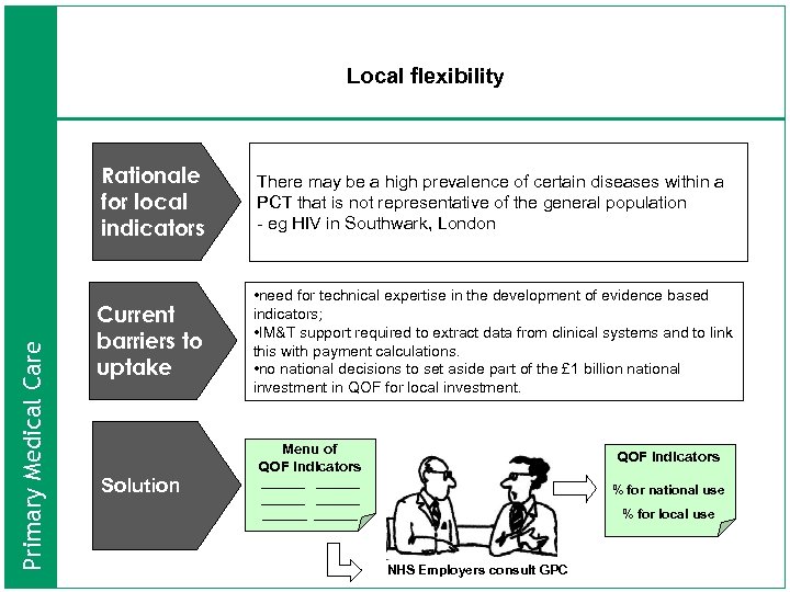 Local flexibility Primary Medical Care Rationale for local indicators There may be a high