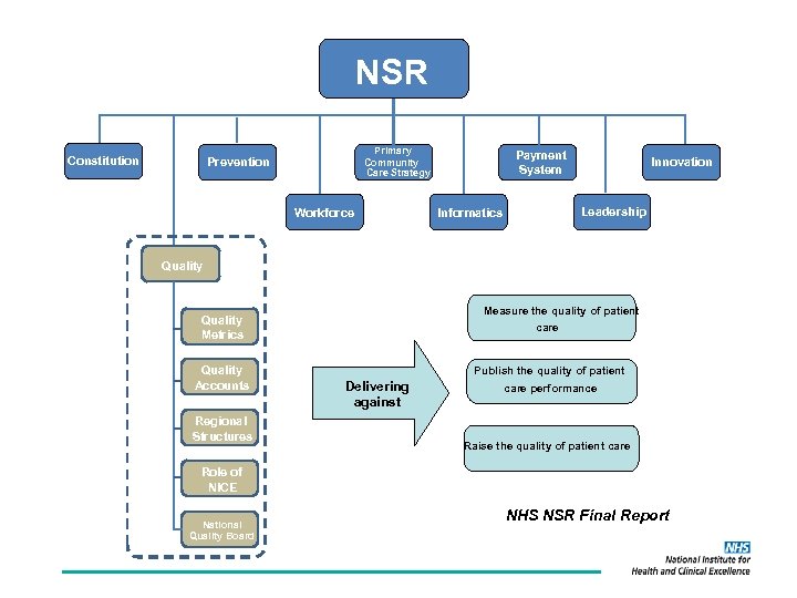 NSR NHS Constitution Primary Community Care Strategy Prevention Workforce Payment System Informatics Innovation Leadership