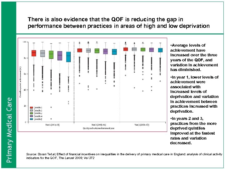 There is also evidence that the QOF is reducing the gap in performance between