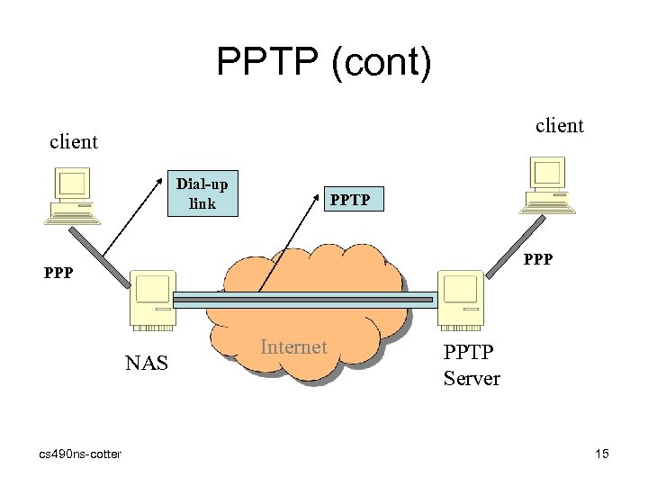 PPTP (cont) client Dial-up link PPTP PPP NAS cs 490 ns-cotter Internet PPTP Server