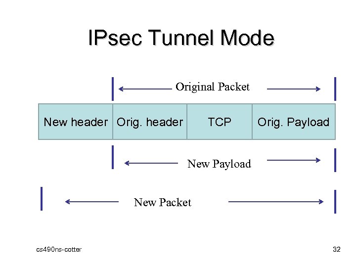 IPsec Tunnel Mode Original Packet New header Orig. header TCP Orig. Payload New Packet