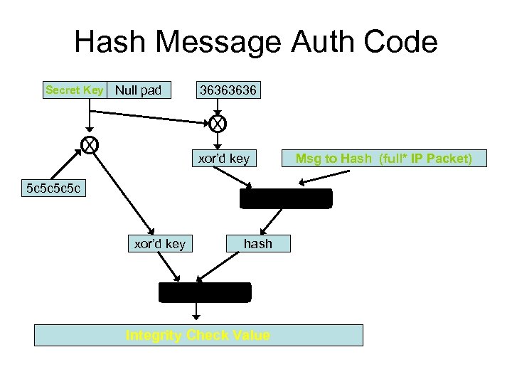 Hash Message Auth Code Secret Key Null pad 3636 X O xor’d key 5