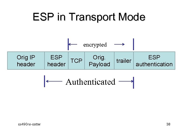 ESP in Transport Mode encrypted Orig IP header ESP TCP header Orig. Payload trailer