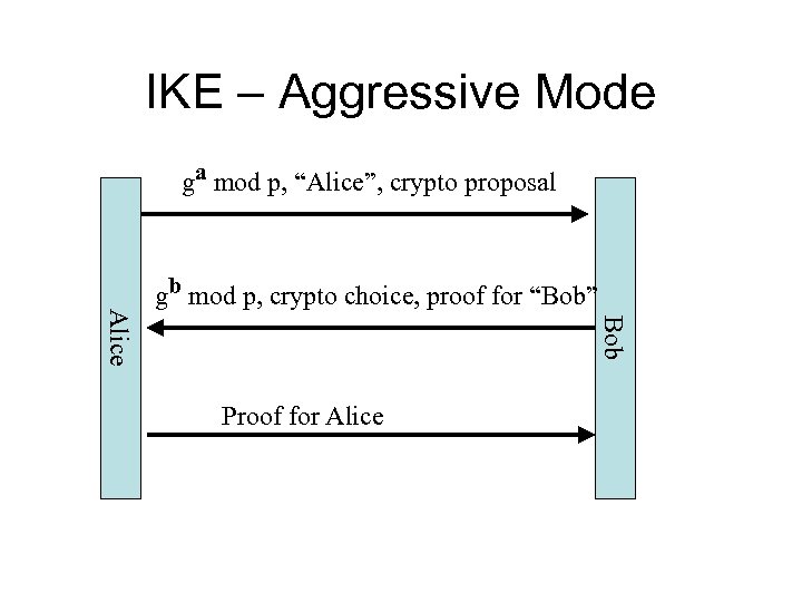 IKE – Aggressive Mode ga mod p, “Alice”, crypto proposal Bob Alice gb mod