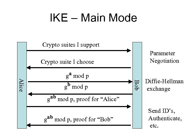 IKE – Main Mode Crypto suites I support Parameter Negotiation Crypto suite I choose