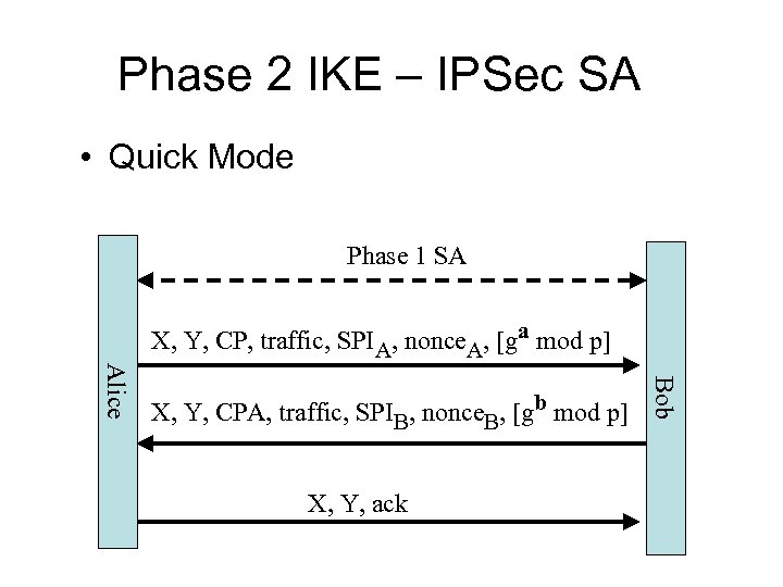 Phase 2 IKE – IPSec SA • Quick Mode Phase 1 SA X, Y,