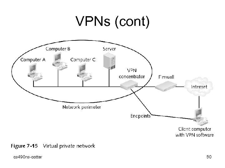 VPNs (cont) cs 490 ns-cotter 50 