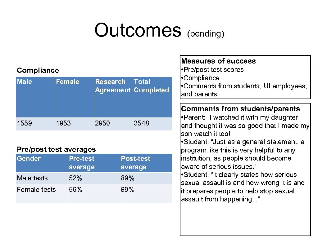 Outcomes (pending) Measures of success Compliance Male Female Research Total Agreement Completed • Pre/post