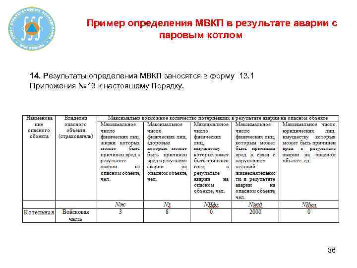 Пример определения МВКП в результате аварии с паровым котлом 14. Результаты определения МВКП заносятся