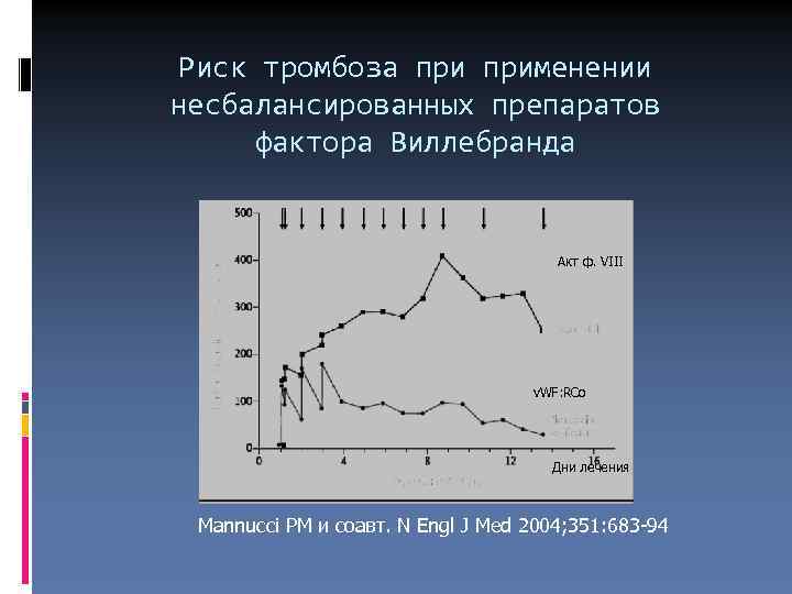 Риск тромбоза применении несбалансированных препаратов фактора Виллебранда Акт ф. VIII v. WF: RCo Дни