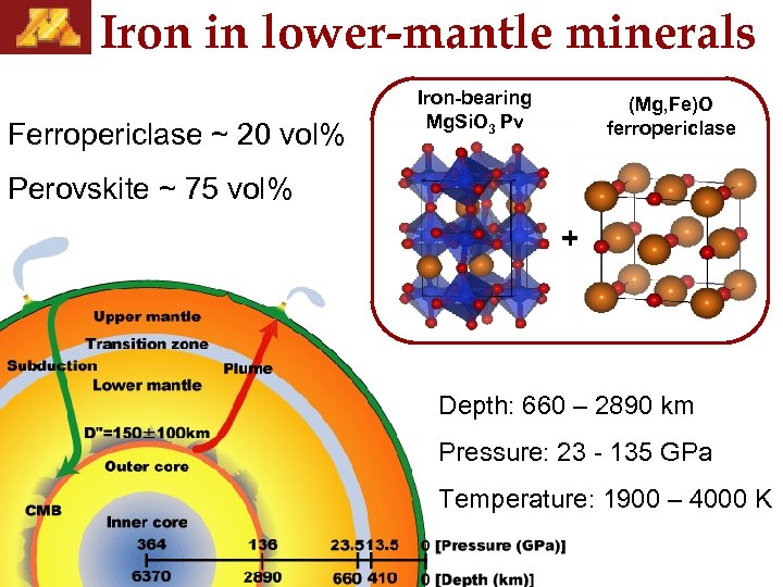 Iron in lower-mantle minerals Ferropericlase ~ 20 vol% Iron-bearing Mg. Si. O 3 Pv