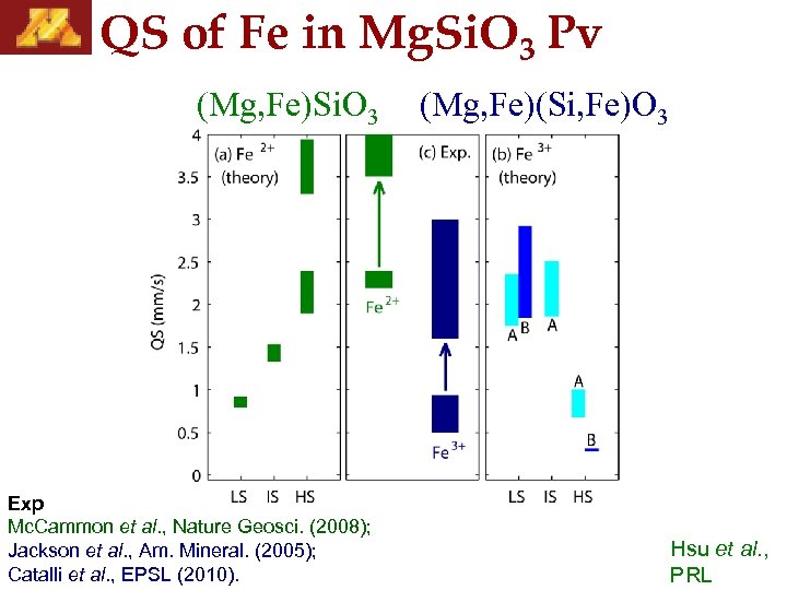 QS of Fe in Mg. Si. O 3 Pv (Mg, Fe)Si. O 3 Exp