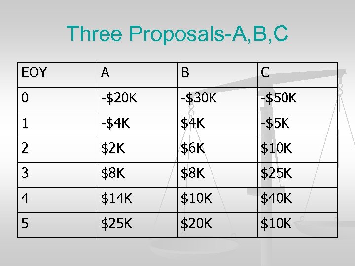 Three Proposals-A, B, C EOY A B C 0 -$20 K -$30 K -$50