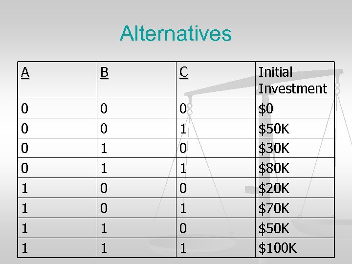 Alternatives A B C 0 0 1 1 0 1 0 1 Initial Investment