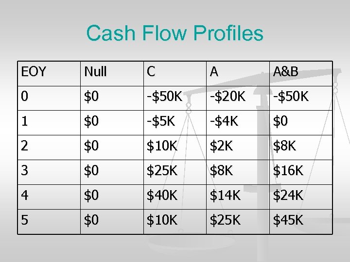 Cash Flow Profiles EOY Null C A A&B 0 $0 -$50 K -$20 K