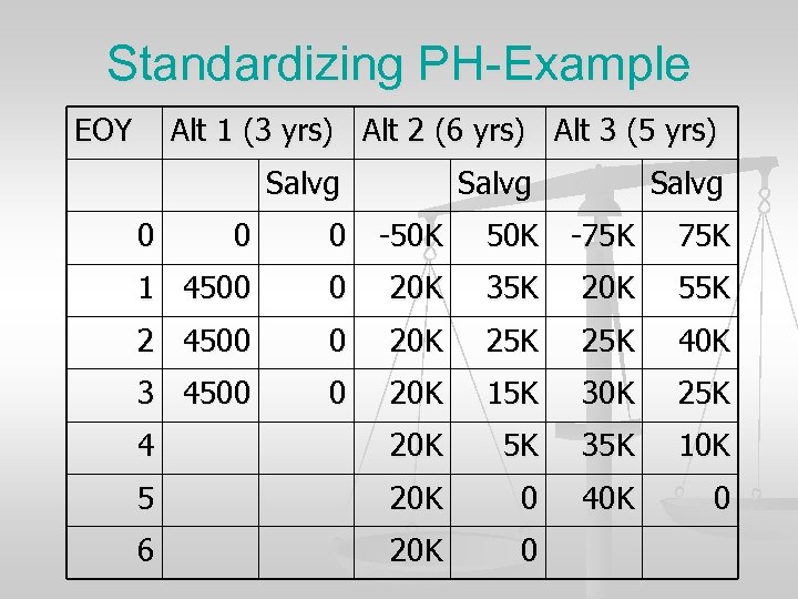 Standardizing PH-Example EOY Alt 1 (3 yrs) Alt 2 (6 yrs) Alt 3 (5
