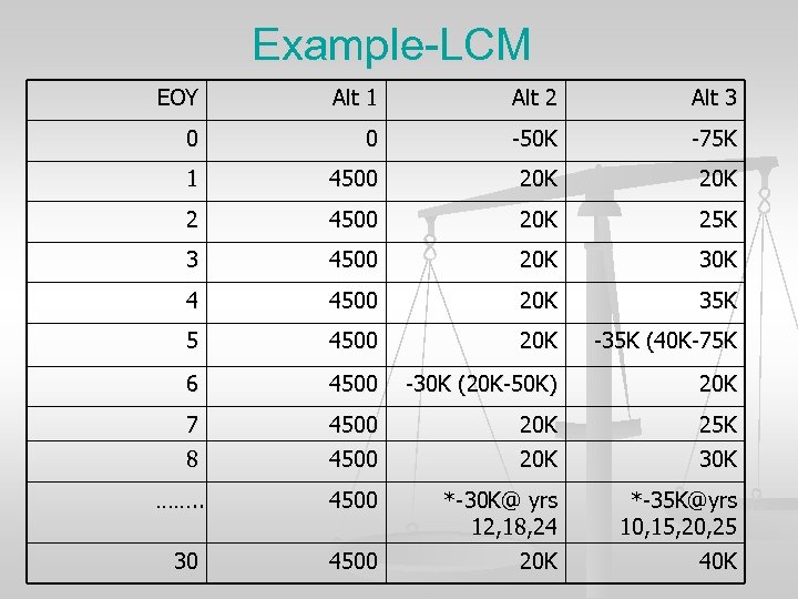 Example-LCM EOY Alt 1 Alt 2 Alt 3 0 0 -50 K -75 K