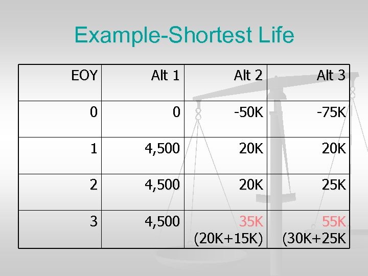 Example-Shortest Life EOY Alt 1 Alt 2 Alt 3 0 0 -50 K -75