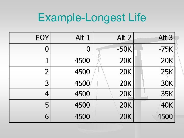Example-Longest Life EOY Alt 1 Alt 2 Alt 3 0 0 -50 K -75