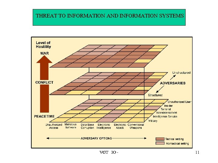 THREAT TO INFORMATION AND INFORMATION SYSTEMS VGT IO - 11 