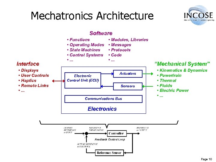 Mechatronics Architecture Software Interface • Displays • User Controls • Haptics • Remote Links