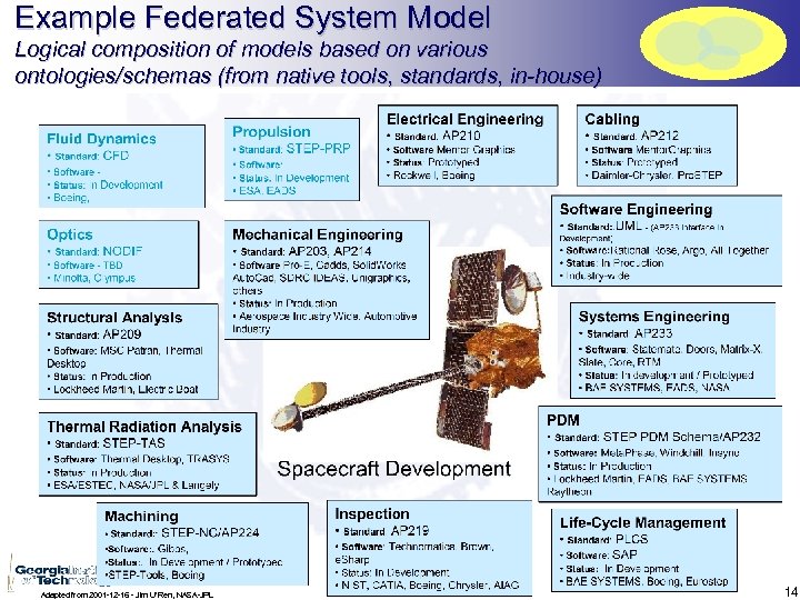Example Federated System Model Logical composition of models based on various ontologies/schemas (from native