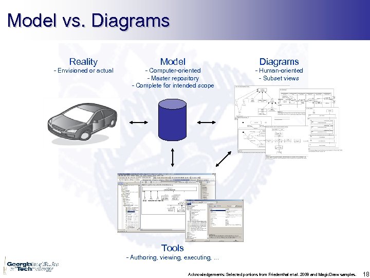 Model vs. Diagrams Reality Model Diagrams - Envisioned or actual - Computer-oriented - Master