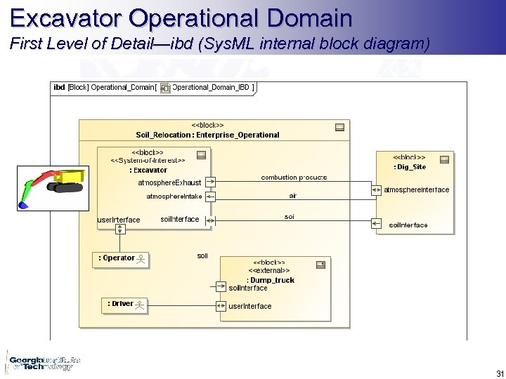 Excavator Operational Domain First Level of Detail—ibd (Sys. ML internal block diagram) 31 