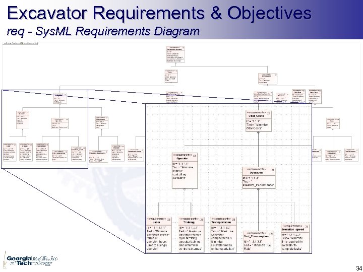 Excavator Requirements & Objectives req - Sys. ML Requirements Diagram 34 