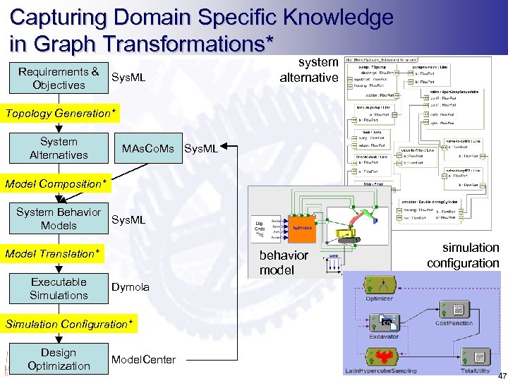 Capturing Domain Specific Knowledge in Graph Transformations* Requirements & Sys. ML Objectives system alternative