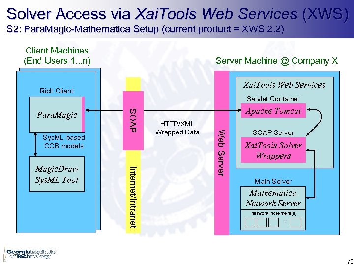 Solver Access via Xai. Tools Web Services (XWS) S 2: Para. Magic-Mathematica Setup (current