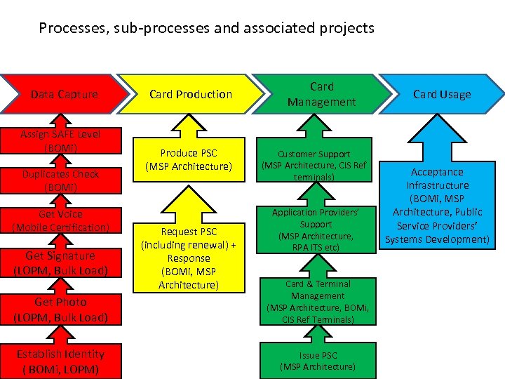 Processes, sub-processes and associated projects Data Capture Assign SAFE Level (BOMi) Duplicates Check (BOMi)