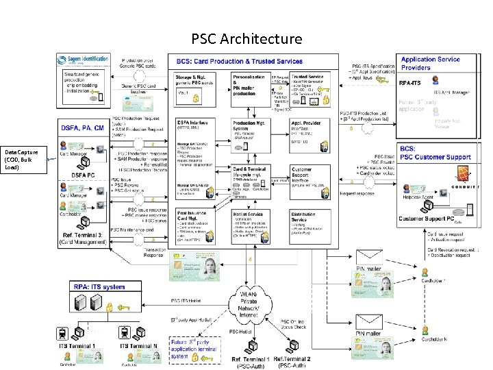 PSC Architecture Data Capture (COD, Bulk Load) 