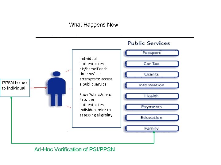 What Happens Now PPSN Issues to Individual authenticates his/herself each time he/she attempts to