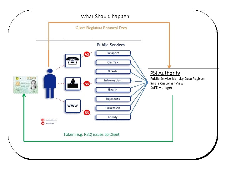 What Should happen Client Registers Personal Data PSI Authority Public Service Identity Data Register