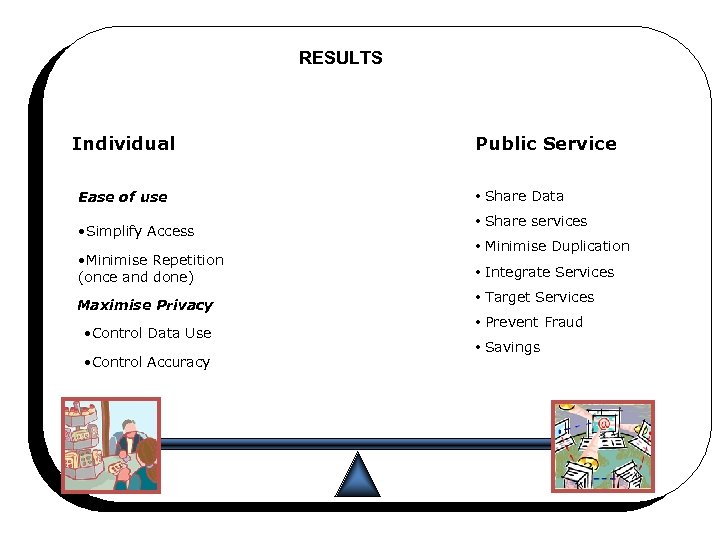 RESULTS Why? Individual Ease of use • Simplify Access • Minimise Repetition (once and