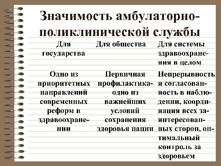 Значимость амбулаторнополиклинической службы 