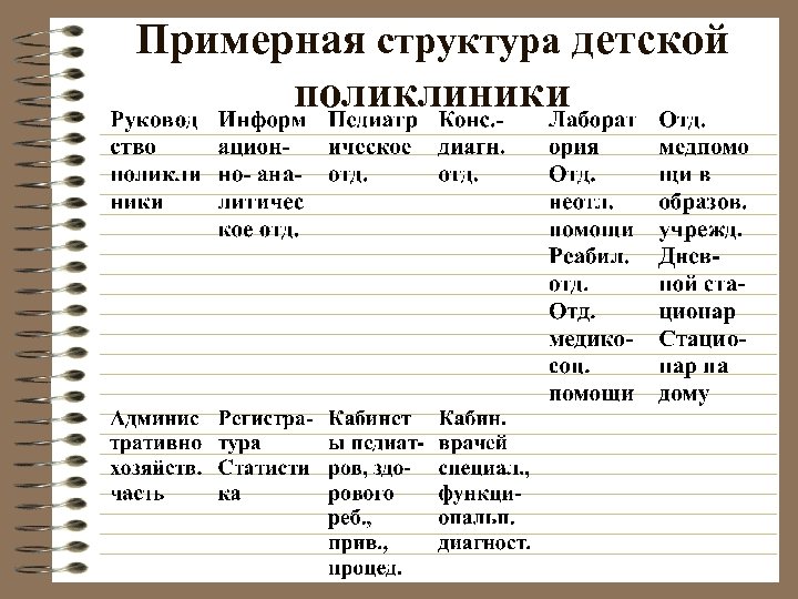 Примерная структура детской поликлиники 