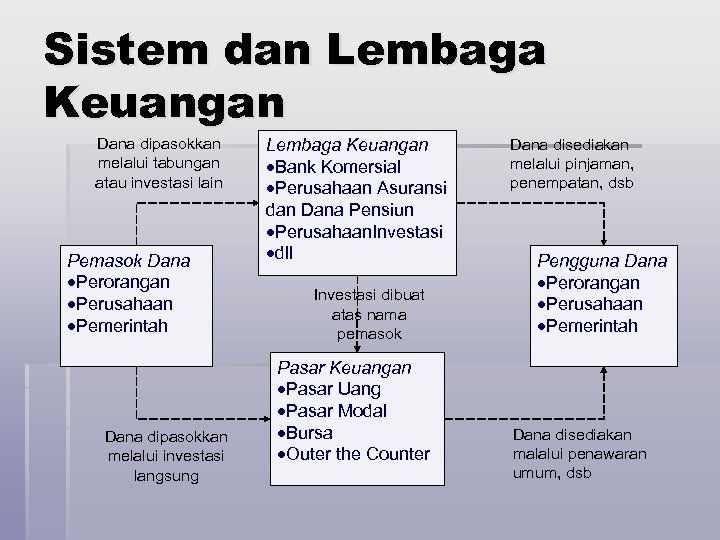 Sistem dan Lembaga Keuangan Dana dipasokkan melalui tabungan atau investasi lain Pemasok Dana ·Perorangan