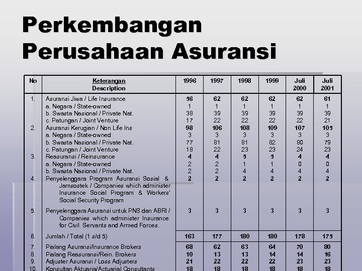 Perkembangan Perusahaan Asuransi No Keterangan Description 1996 1997 1998 1999 Juli 2000 Juli 2001