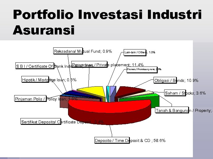 Portfolio Investasi Industri Asuransi Reksadana/ Mutual Fund; 0. 9% Lain-lain / Others; 1. 0%